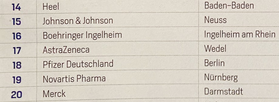 Im Bereich Medizin und Pharma landete Heel vor einigen bekannten Großunternehmen Im Bereich Medizin und Pharma landete Heel vor einigen bekannten Großunternehmen
